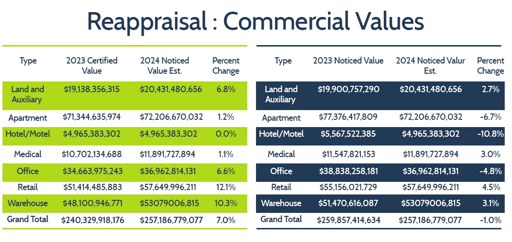 COMMERCIAL VALUES