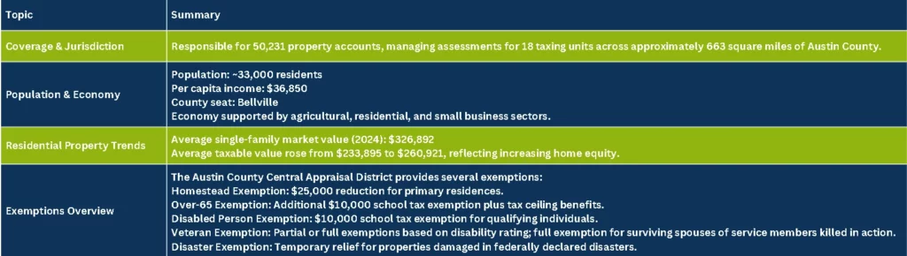 Austin County Texas chart