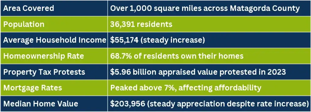 Matagorda County Protest Summary