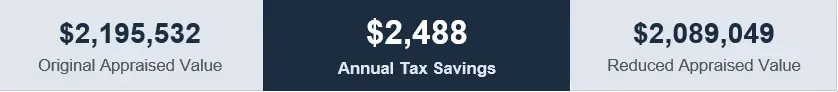 Graphic showing $2,195,532 original appraised value, $2,488 annual tax savings highlighted in the center, and $2,089,049 reduced appraised value. 