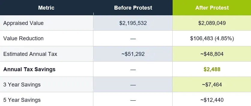 Table comparing before and after property tax protest showing appraised value reduced from $2,195,532 to $2,089,049, with $106,483 reduction, $2,488 annual savings, and projected 3- and 5-year savings. 