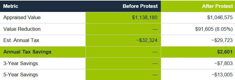 Table comparing before and after property tax protest showing appraised value reduced from $1,138,180 to $1,046,575, with $91,605 reduction, $2,601 annual savings, and projected 3- and 5-year savings.