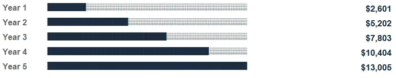 Bar chart showing cumulative tax savings increasing each year from $2,601 in Year 1 to $13,005 by Year 5. 