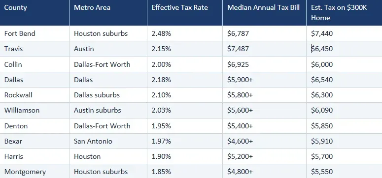 Table comparing Texas counties with metro areas, effective property tax rates, median annual tax bills, and estimated taxes on a $300K home, including Fort Bend, Travis, Collin, Dallas, and others.