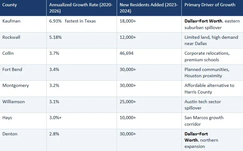 Table showing Texas counties with annualized growth rates from 2020–2026, estimated new residents added between 2023–2024, and primary drivers of growth, including Kaufman (fastest growth), Collin, Fort Bend, and Denton counties influenced by Dallas–Fort Worth and Austin expansion.