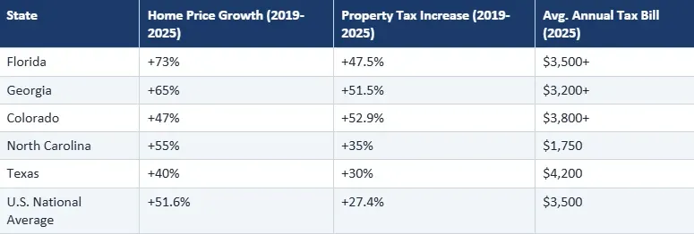 Table comparing states with home price growth, property tax increases, and average annual tax bills from 2019 to 2025, including Florida, Georgia, Colorado, North Carolina, Texas, and the U.S. national average. 