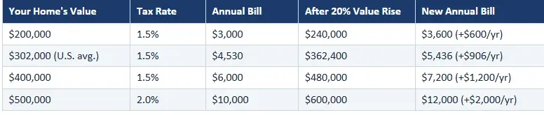Table showing home values, tax rates, and annual bills before and after a 20% value increase, with examples from $200,000 to $500,000 and corresponding increases in yearly tax costs. 