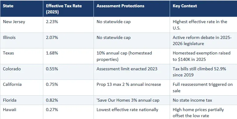 Table comparing states with effective tax rates, assessment protections, and key context for 2025, including New Jersey, Illinois, Texas, Colorado, California, Florida, and Hawaii. 