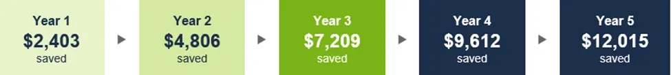 Bar-style graphic showing cumulative savings over five years: Year 1 $2,403, Year 2 $4,806, Year 3 $7,209, Year 4 $9,612, and Year 5 $12,015 saved. 