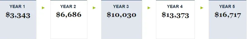 Bar-style graphic showing cumulative savings over five years: Year 1 $2,403, Year 2 $4,806, Year 3 $7,209, Year 4 $9,612, and Year 5 $12,015 saved.