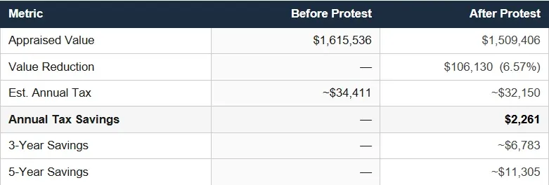 Table comparing before and after property tax protest showing appraised value reduced from $1,615,536 to $1,509,406, with $106,130 reduction, $2,261 annual savings, and projected 3- and 5-year savings.