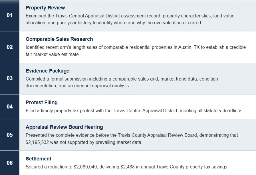 Step-by-step property tax protest process showing property review, comparable sales research, evidence package, protest filing, appraisal review board hearing, and final settlement with tax savings.