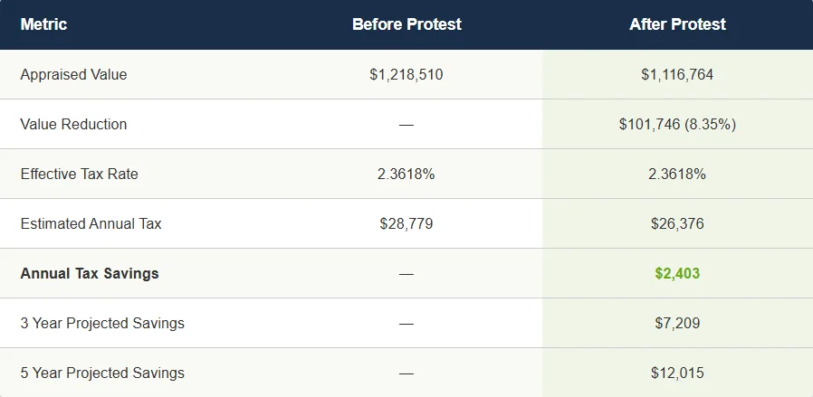 Comparison table of property tax protest results showing appraised value reduced from $1,218,510 to $1,116,764, a $101,746 (8.35%) reduction, lowering estimated annual tax from $28,779 to $26,376 and generating $2,403 annual savings with projected five-year savings of $12,015. 