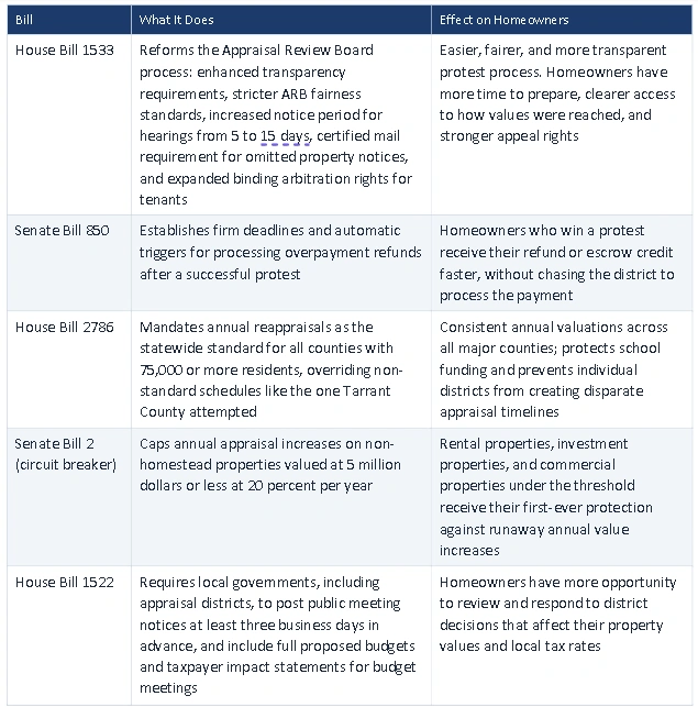 Table listing Texas property tax bills, their functions, and effects on homeowners, including House Bill 1533, Senate Bill 850, House Bill 2786, Senate Bill 2, and House Bill 1522. 