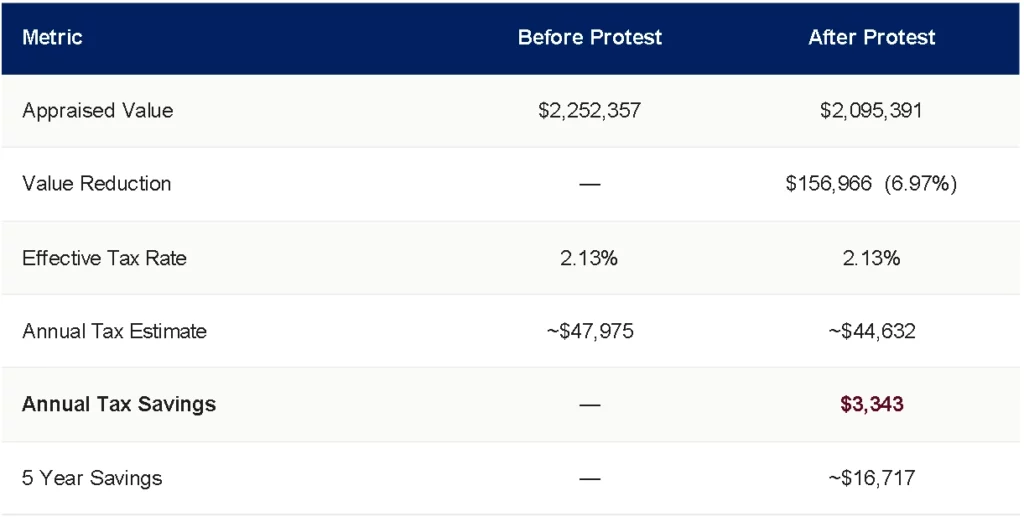 Table comparing before and after property tax protest showing appraised value reduced from $2,252,357 to $2,095,391, with $156,966 reduction, $3,343 annual savings, and estimated 5-year savings. 