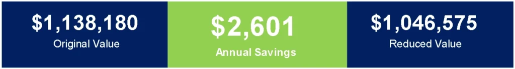 Graphic showing $1,138,180 original value, $2,601 annual tax savings highlighted in the center, and $1,046,575 reduced property value. 