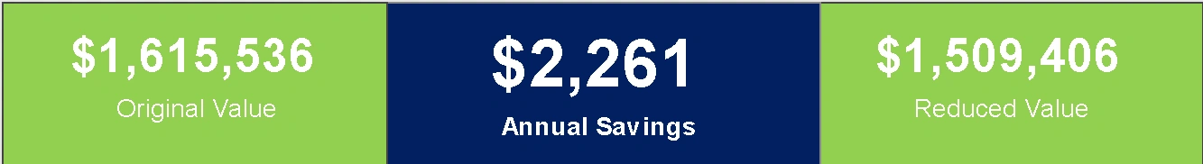 Graphic showing $1,615,536 original value, $2,261 annual tax savings highlighted in the center, and $1,509,406 reduced property value. 