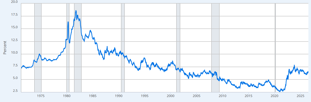San Patricio County 30 year mortgage rate historical trend 1975 to 2024 housing affordability